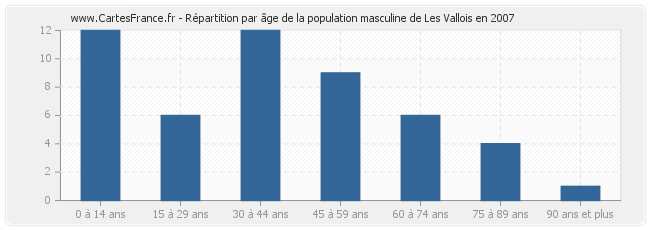Répartition par âge de la population masculine de Les Vallois en 2007